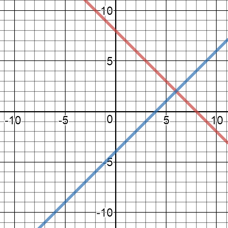 How Do You Solve The System Of Equations X Y 8 X Y 4 By Graphing